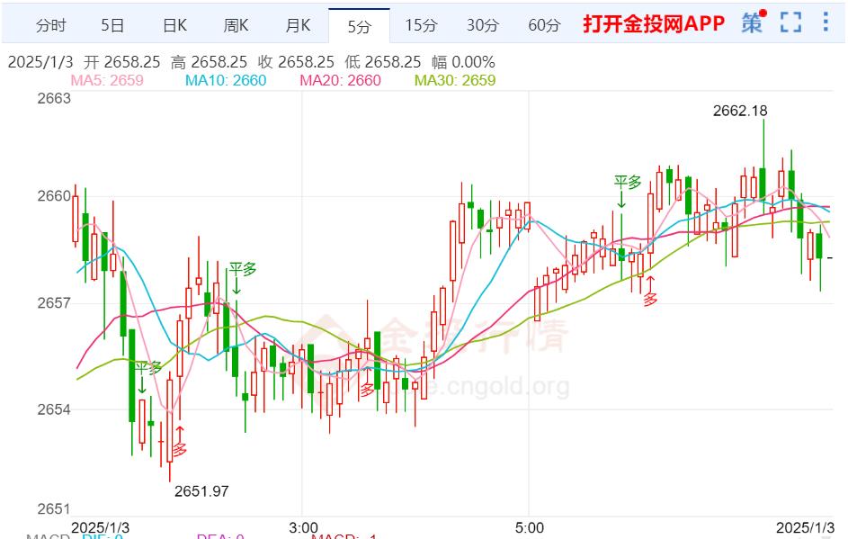 现货黄金窄幅震荡 关注特朗普政策和ISM数据  第2张