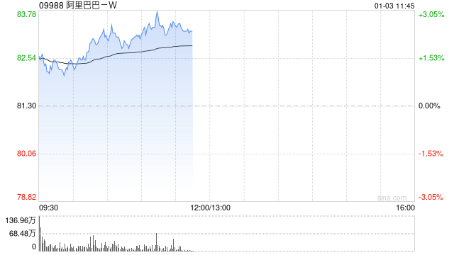 阿里巴巴-W12月31日斥资3998.89万美元回购377.04万股