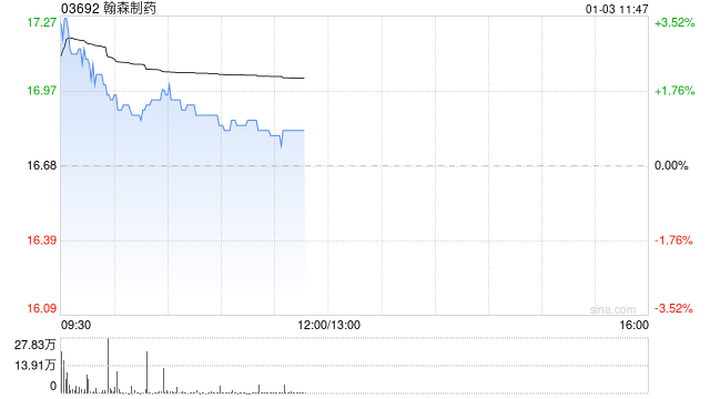 翰森制药早盘涨逾3% 机构料公司未来两年或迎来创新催化浪潮