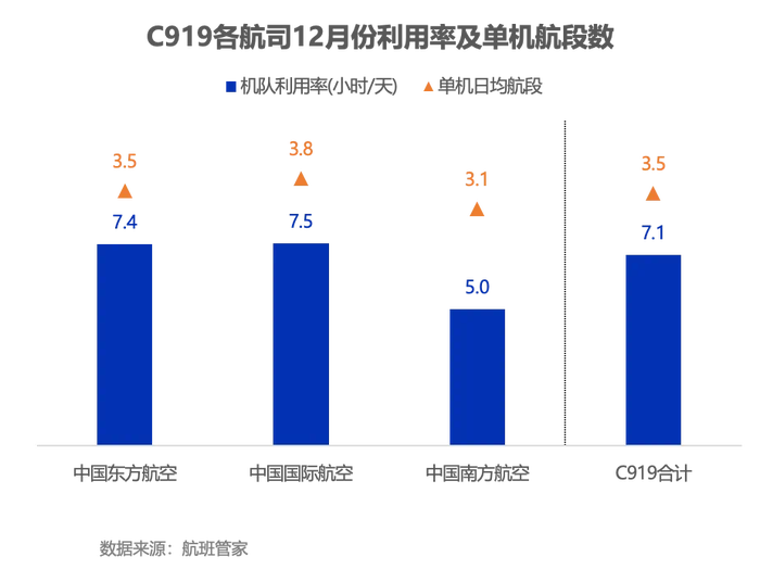东航C919机队规模增至10架、首次开通出入境航班，国产大飞机能否走向盈利？  第2张