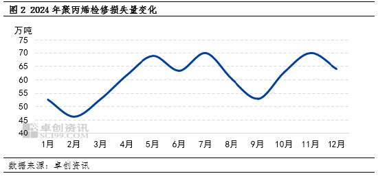 聚丙烯：供应端压力增大 季节性供需错配将至  第5张