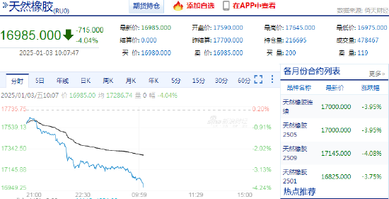 快讯：橡胶系期货跌幅扩大，橡胶主力合约日内跌超4.00%  第3张