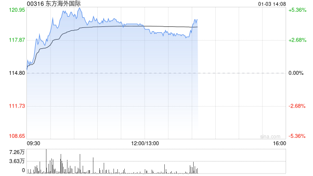 海运股早盘走高 东方海外国际及海丰国际均涨逾4%