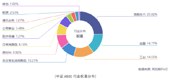 A500投资说|2025策略关键词，反弹“防踏空”有何利器？  第6张