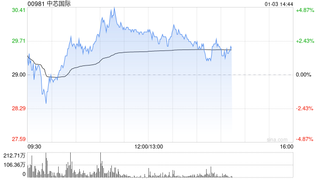 部分半导体股回暖 中芯国际涨超3%上海复旦上涨1.40%