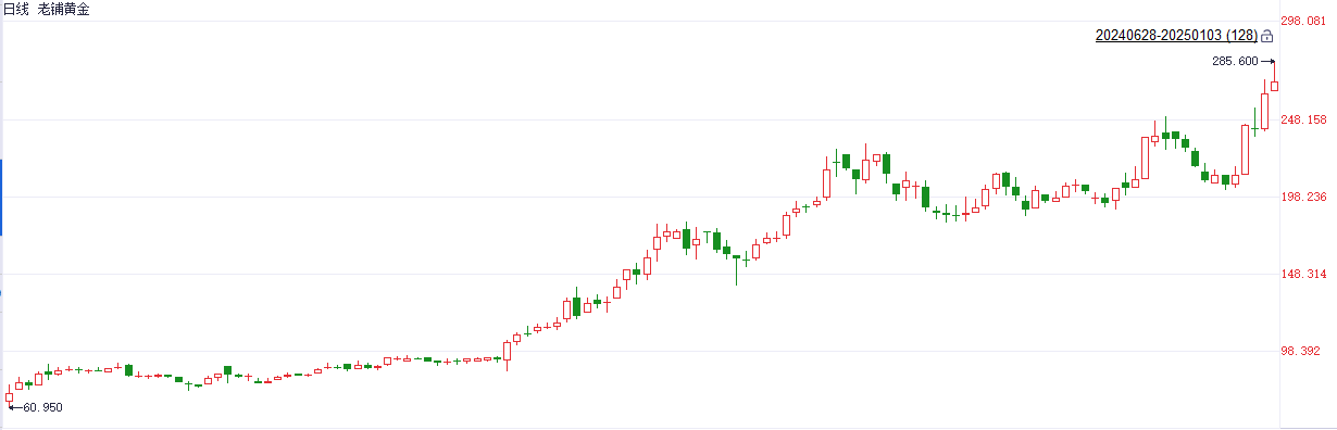 金价回暖提振相关个股 老铺黄金一度续创上市以来新高  第3张