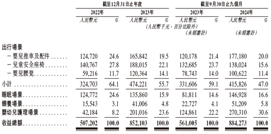 高端育儿品牌「BeBeBus 不同集团」，递交IPO招股书，天图、高榕、经纬等投资  第4张