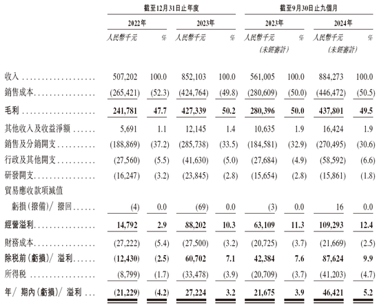 高端育儿品牌「BeBeBus 不同集团」，递交IPO招股书，天图、高榕、经纬等投资  第7张