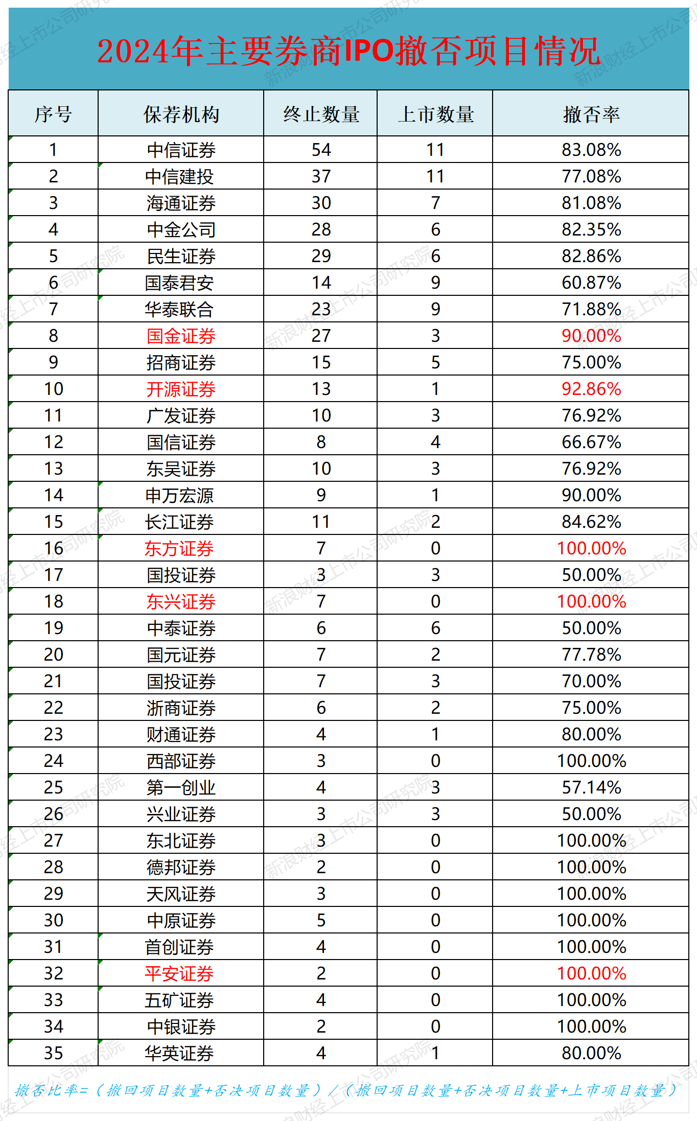 IPO年报|东兴证券保荐撤否率高达100% 中信建投连续三年被评为B类投行  第2张