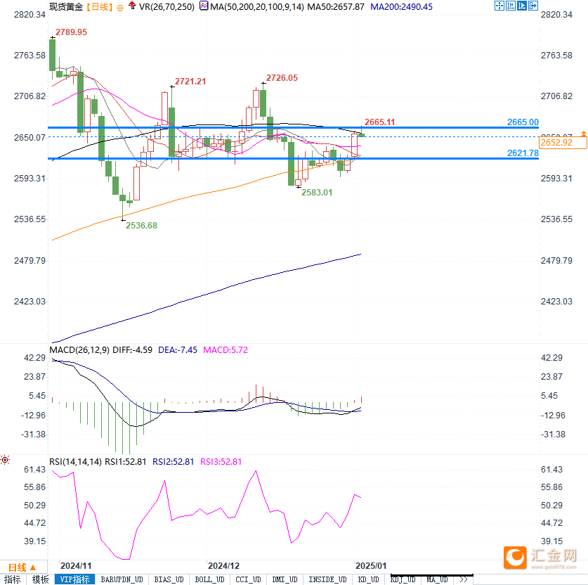 黄金攻守关键时刻：2665美元阻力在前，跌破2595美元或引深调  第2张