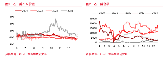 东海期货：乙二醇存量供应回升 产能出清进入最后阶段  第2张