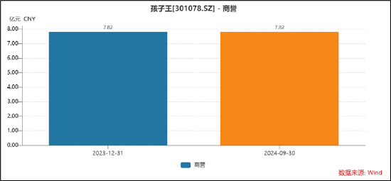 孩子王分两步高溢价收购规避高商誉？乐友业绩踩线达成警惕商誉暴雷风险  第2张