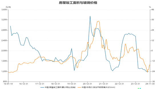 玻璃2025年展望：秋月春风等闲度 暮去朝来颜色故  第6张