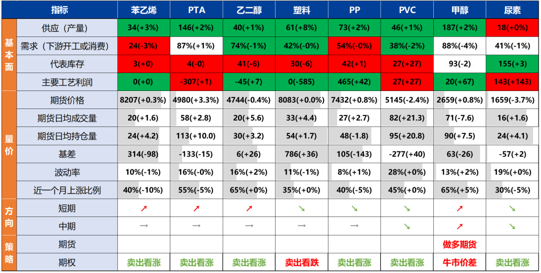 产量处于历史高位，化工品上行受限  第3张