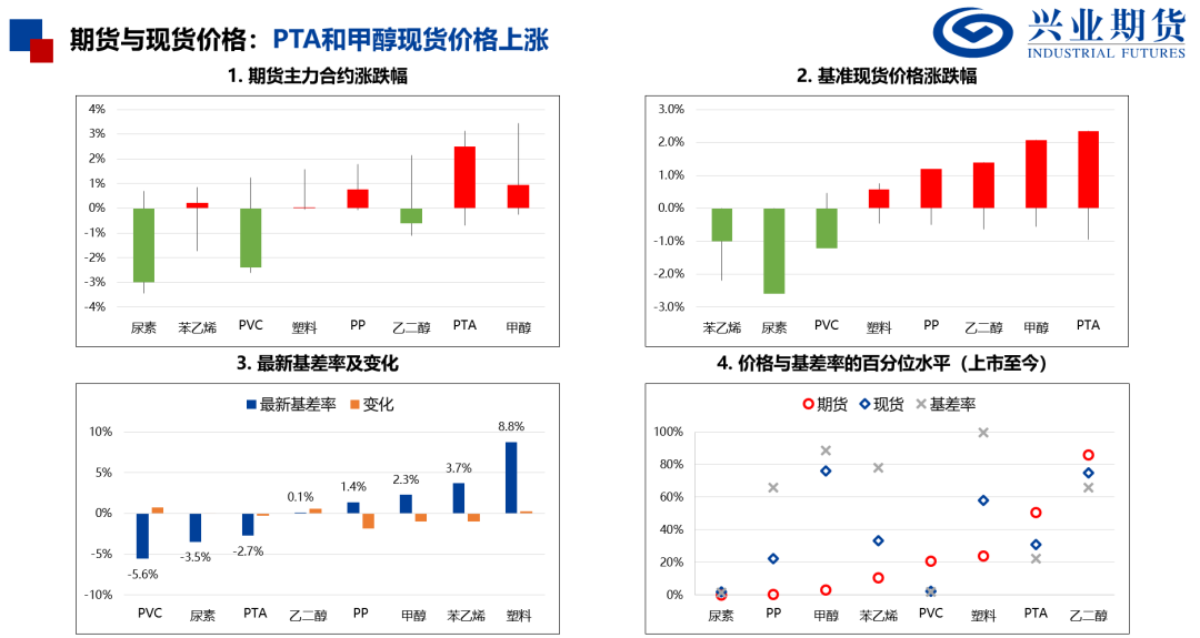 产量处于历史高位，化工品上行受限  第4张