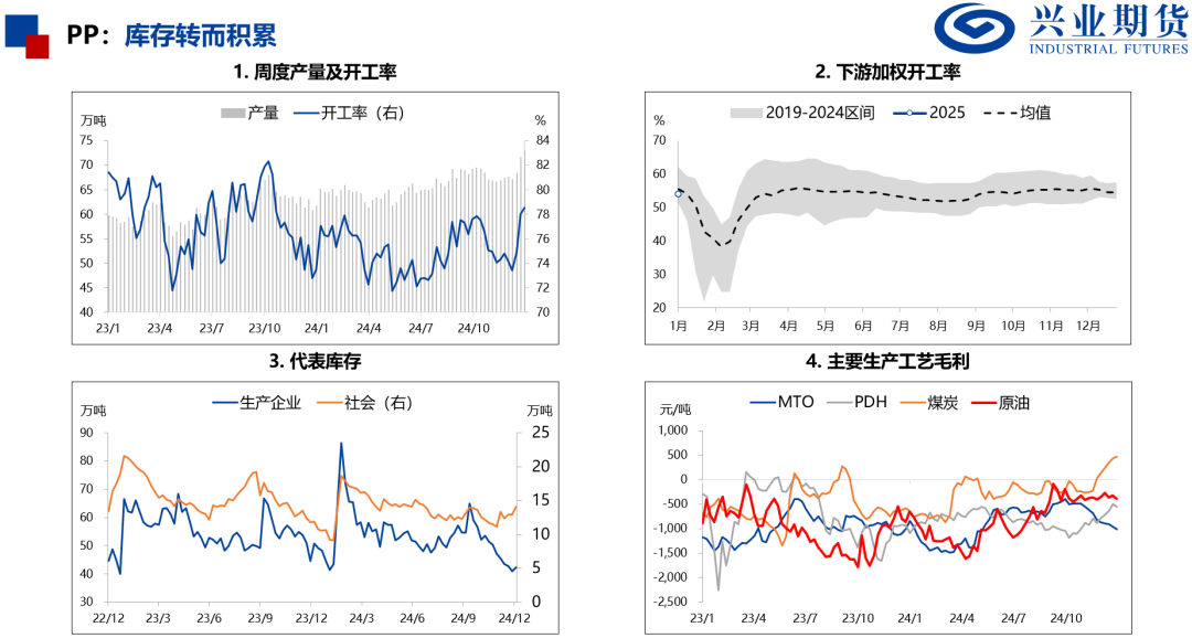 产量处于历史高位，化工品上行受限  第17张