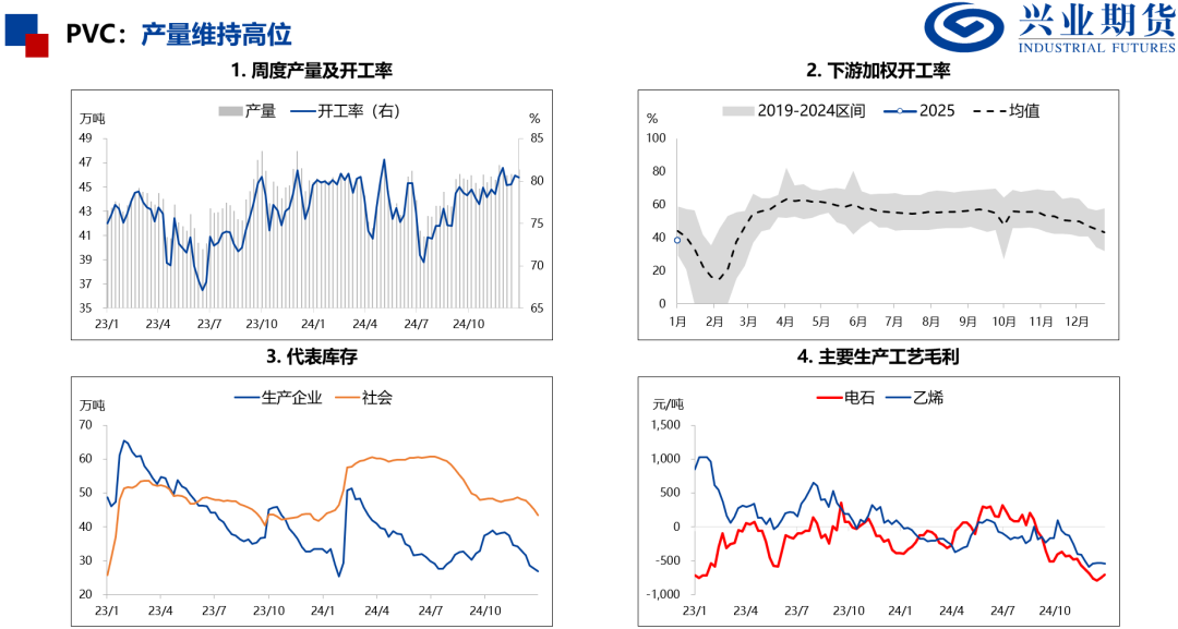 产量处于历史高位，化工品上行受限  第19张