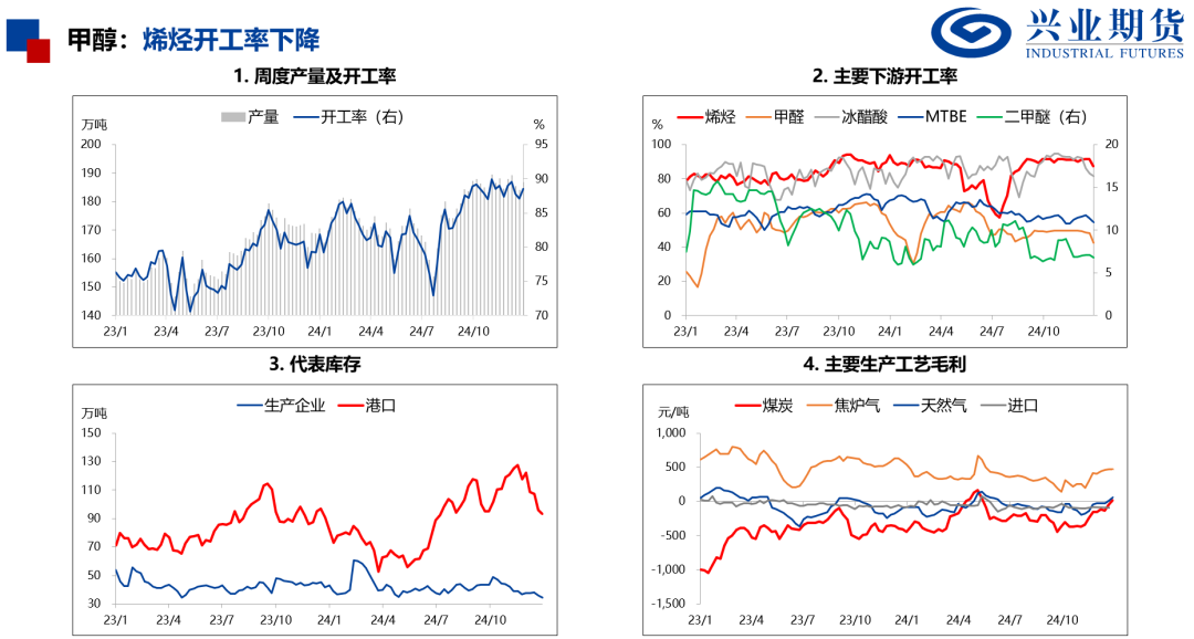 产量处于历史高位，化工品上行受限  第21张