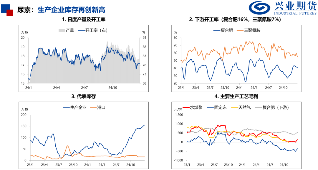 产量处于历史高位，化工品上行受限  第23张