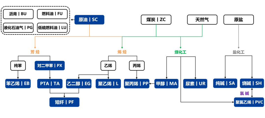 产量处于历史高位，化工品上行受限  第24张