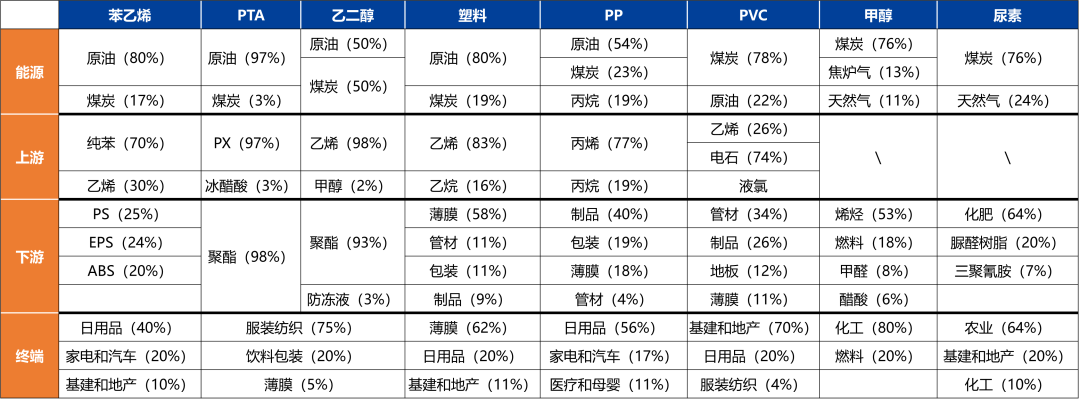 产量处于历史高位，化工品上行受限  第25张