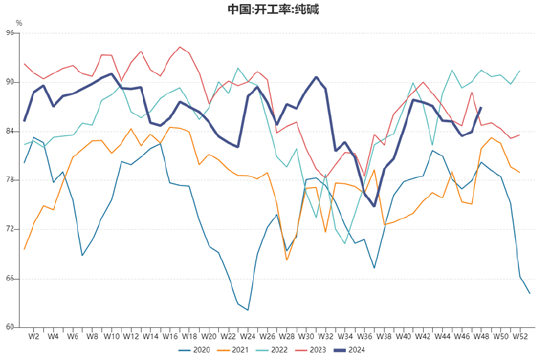 格林大华期货纯碱2025年展望：春江花朝秋月夜 未央漫漫始出来  第3张