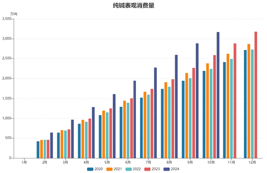 格林大华期货纯碱2025年展望：春江花朝秋月夜 未央漫漫始出来  第4张