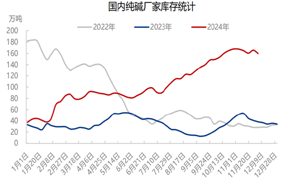 格林大华期货纯碱2025年展望：春江花朝秋月夜 未央漫漫始出来  第8张