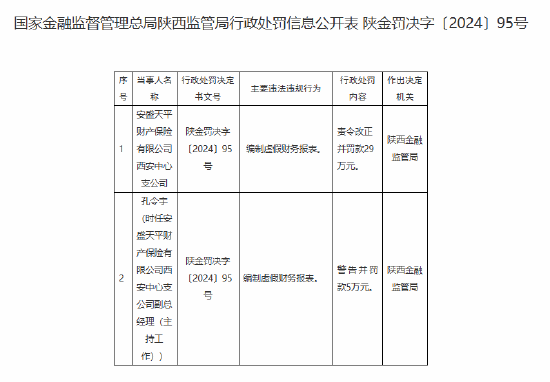 安盛天平财险西安中心支公司因编制虚假财务报表被罚29万元