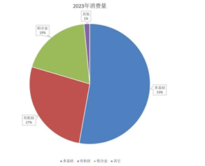 工业硅期货2024年回顾与2025年展望：行业曙光乍现 未来仍然可期  第4张