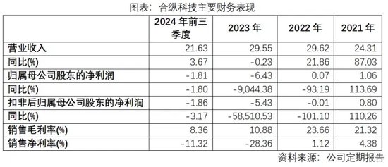 从一手好牌到业绩摆烂，实控人违规被行政处罚，股票惨遭司法拍卖或将易主的合纵科技，未来路在何方？  第3张