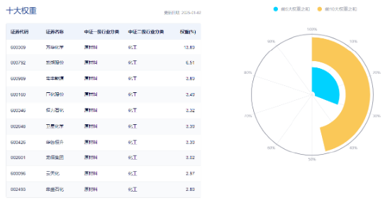 化工板块护盘未果，化工ETF（516020）尾盘翻绿，盘中一度涨1.69%！资金逆市加码  第4张