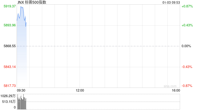 开盘：美股周五小幅高开 标普指数有望结束五连跌