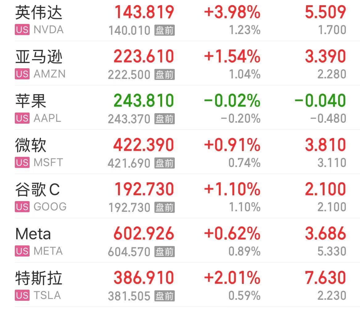 纳指涨超1%，英伟达市值增加近1万亿元！这只美股涨超72%，发生了什么？  第2张