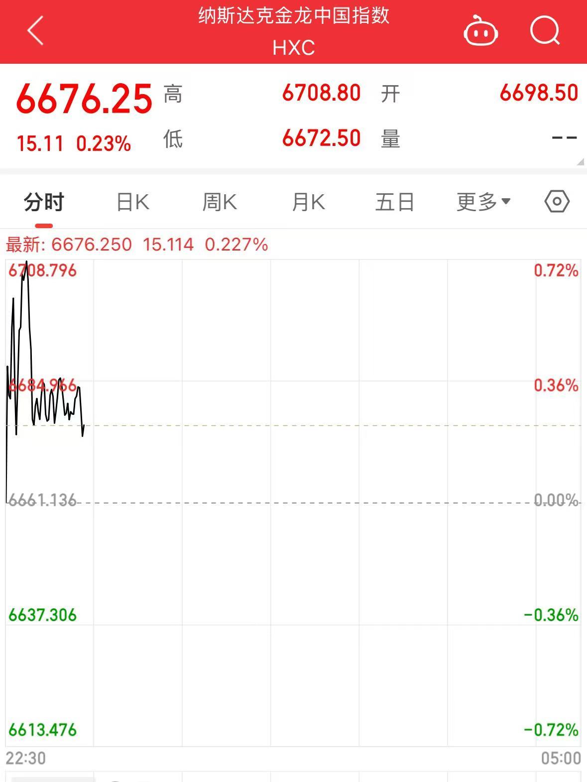 纳指涨超1%，英伟达市值增加近1万亿元！这只美股涨超72%，发生了什么？  第3张