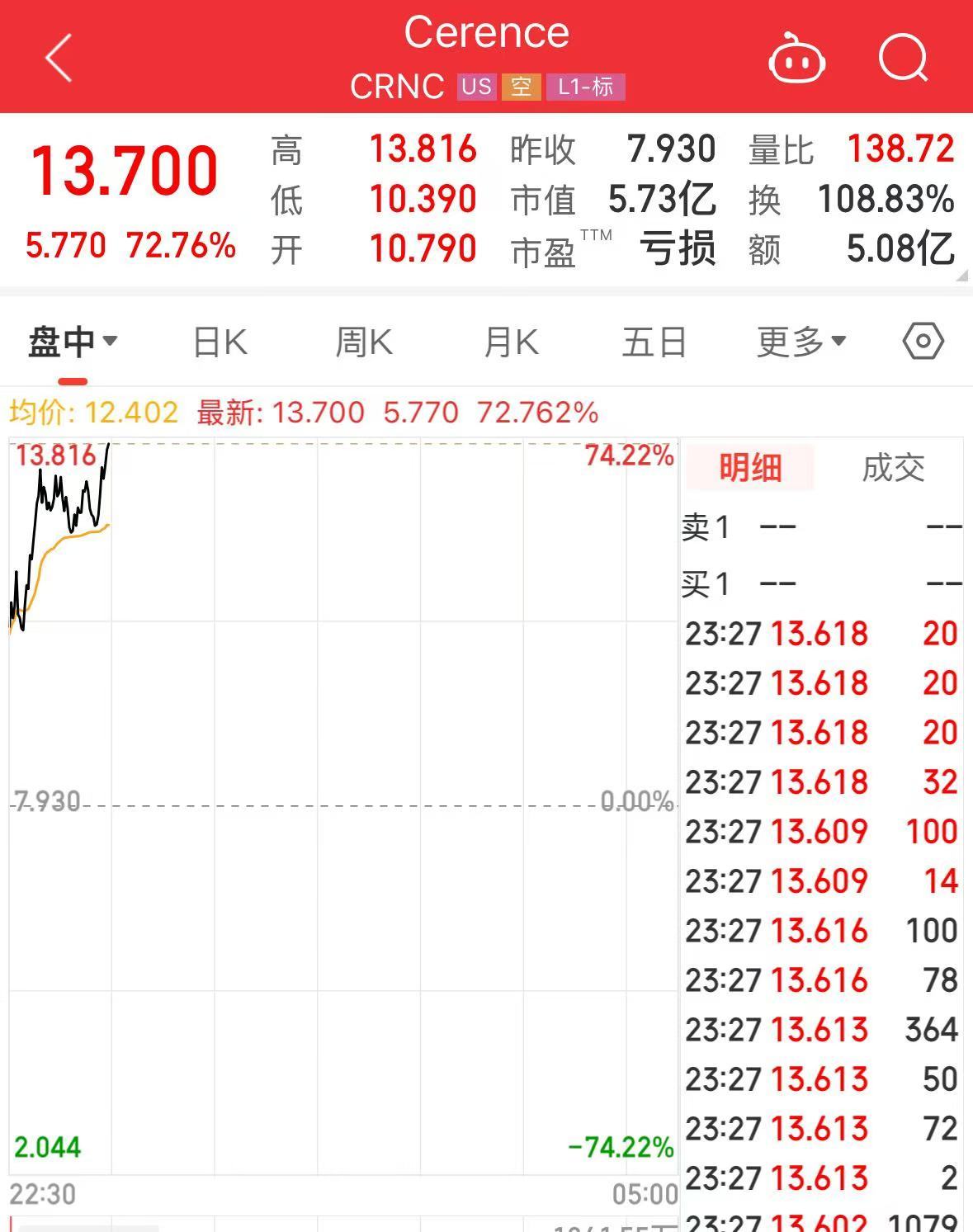 纳指涨超1%，英伟达市值增加近1万亿元！这只美股涨超72%，发生了什么？  第5张