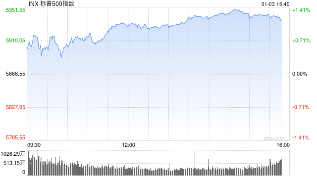 尾盘：标普500指数上涨1.3% 有望结束五连跌