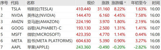 突然爆发！纳指猛涨，中概股飘红！特朗普大消息  第5张