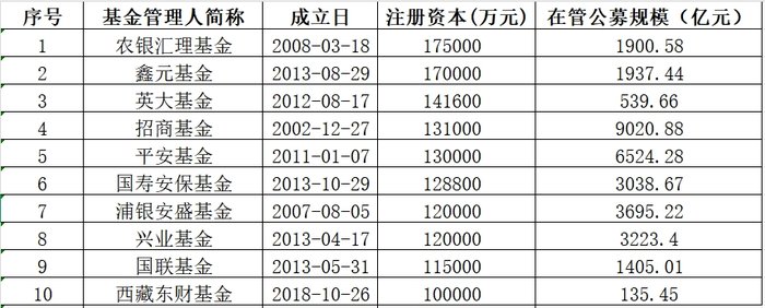 湘财、红土创新基金同日“官宣”增加资本金，只靠股东“输血”如何破局？  第2张