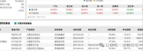 大摩基金雷志勇火了，研究总监和美女经理们却亏惨了：王大鹏近三年亏47%，陈修竹两年亏损超40%  第2张