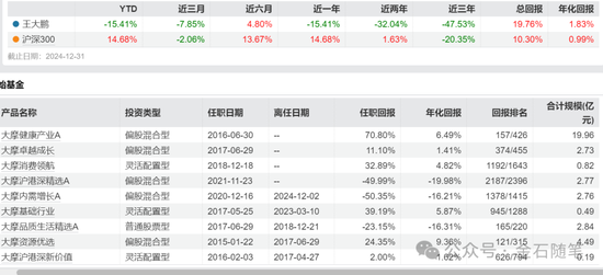 大摩基金雷志勇火了，研究总监和美女经理们却亏惨了：王大鹏近三年亏47%，陈修竹两年亏损超40%  第8张
