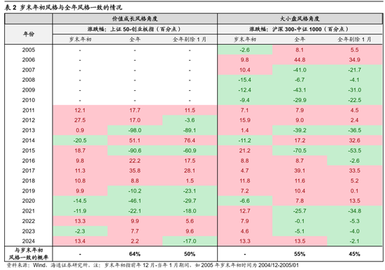 海通策略：岁末年初风格有何特征？短期红利资产推动价值风格占优，中期科技和中高端制造或推动成长回归  第3张