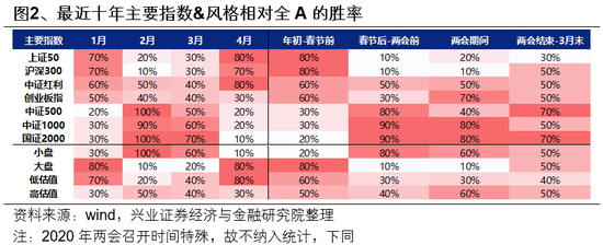 兴证策略：一季度市场如何配置？  第2张