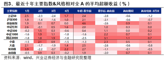 兴证策略：一季度市场如何配置？  第3张