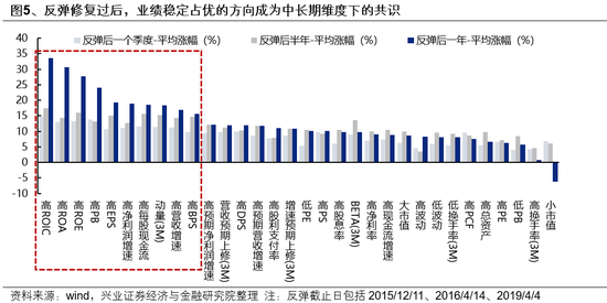 兴证策略：一季度市场如何配置？  第5张