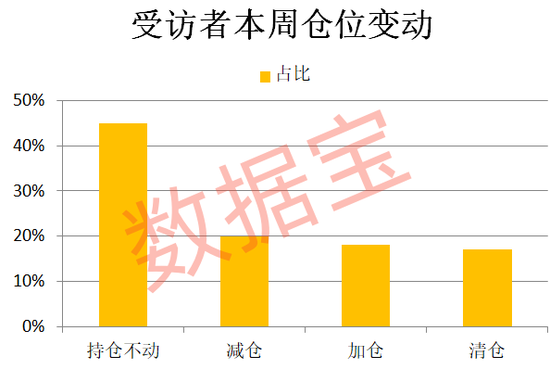 连续下跌后，超三成受访者减仓或清仓！“科技”方向仍获看好  第4张