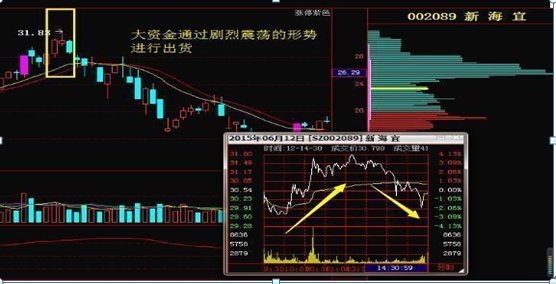 主力资金出逃，大跌将至，散户重点留意“拉链”形态，不想被套就赶紧抛  第2张