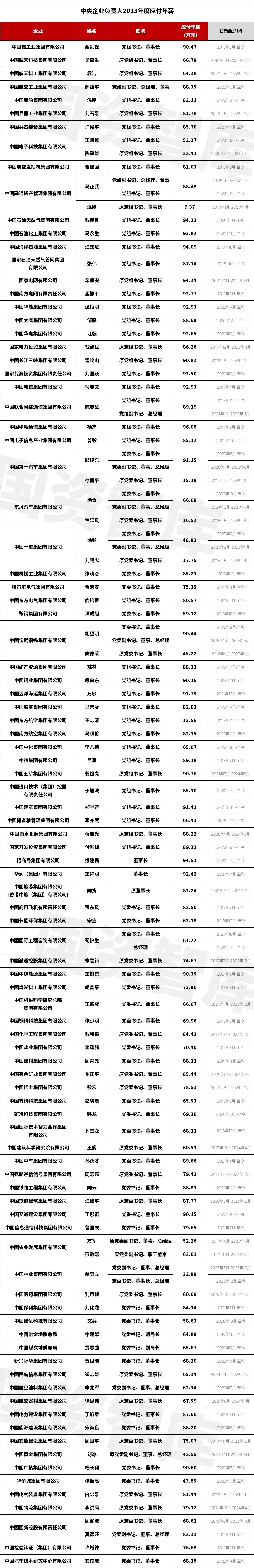 央企一把手年薪有多少？最高应付年薪96.08万，2023年度中央企业负责人薪酬披露来了！  第3张