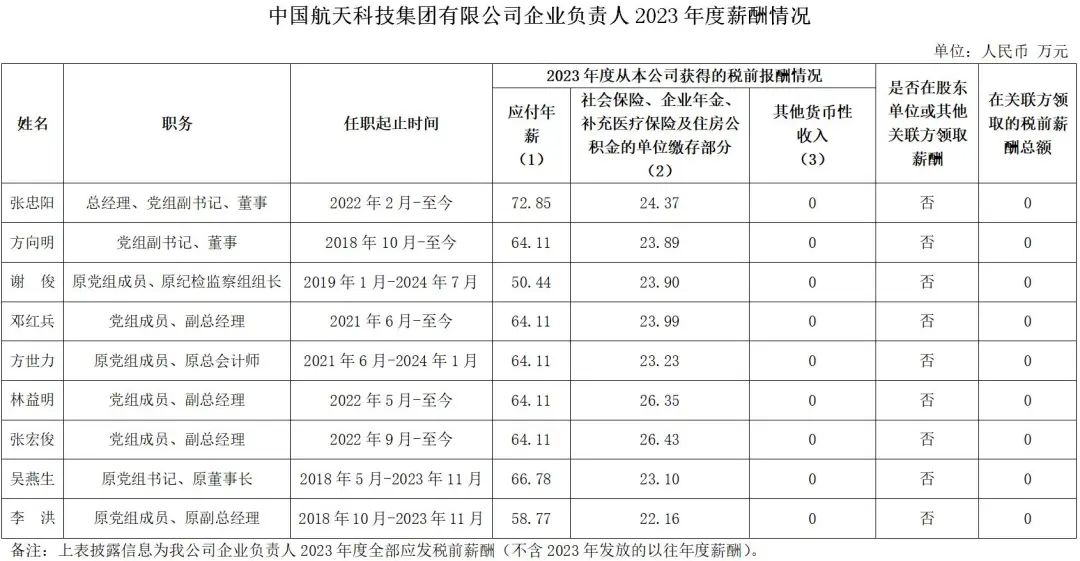 央企一把手年薪有多少？最高应付年薪96.08万，2023年度中央企业负责人薪酬披露来了！  第5张