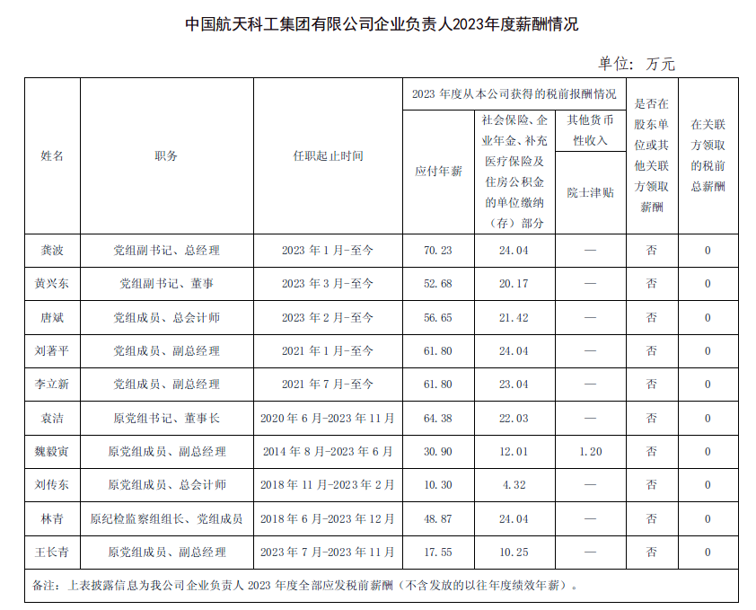 央企一把手年薪有多少？最高应付年薪96.08万，2023年度中央企业负责人薪酬披露来了！  第6张